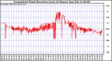 Milwaukee Weather Normalized Wind Direction (Last 24 Hours)