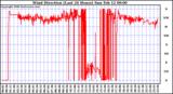 Milwaukee Weather Wind Direction (Last 24 Hours)