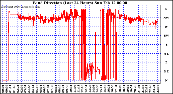 Milwaukee Weather Wind Direction (Last 24 Hours)