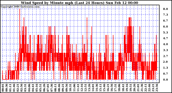 Milwaukee Weather Wind Speed by Minute mph (Last 24 Hours)