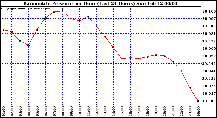 Milwaukee Weather Barometric Pressure per Hour (Last 24 Hours)