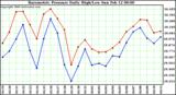 Milwaukee Weather Barometric Pressure Daily High/Low