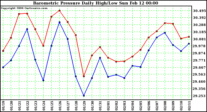 Milwaukee Weather Barometric Pressure Daily High/Low