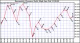 Milwaukee Weather Barometric Pressure Daily High