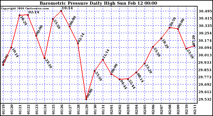 Milwaukee Weather Barometric Pressure Daily High