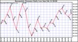 Milwaukee Weather Barometric Pressure Daily Low