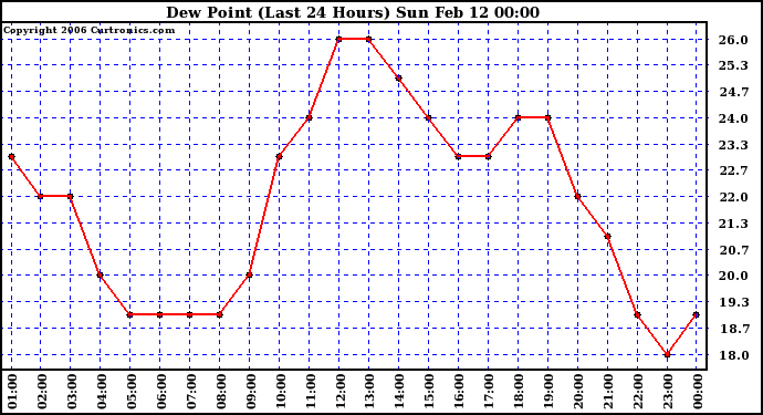 Milwaukee Weather Dew Point (Last 24 Hours)