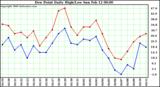 Milwaukee Weather Dew Point Daily High/Low