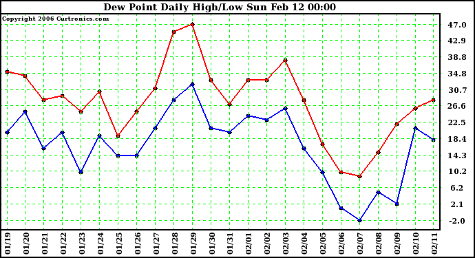 Milwaukee Weather Dew Point Daily High/Low