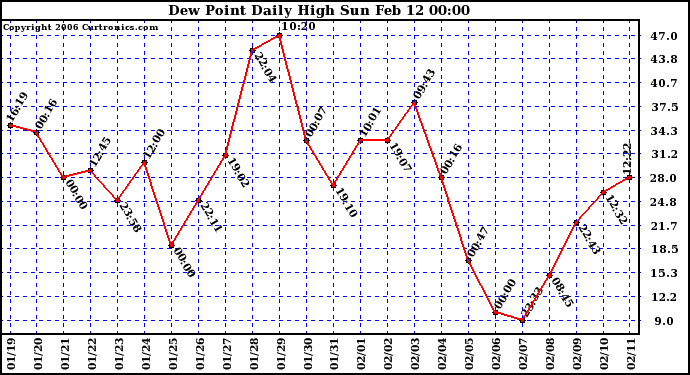 Milwaukee Weather Dew Point Daily High