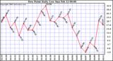 Milwaukee Weather Dew Point Daily Low