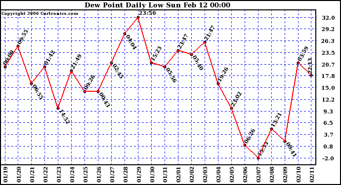 Milwaukee Weather Dew Point Daily Low