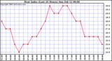 Milwaukee Weather Heat Index (Last 24 Hours)