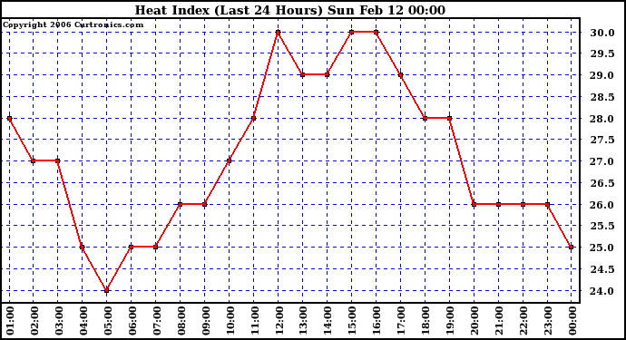 Milwaukee Weather Heat Index (Last 24 Hours)