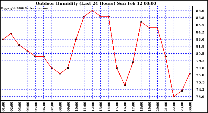 Milwaukee Weather Outdoor Humidity (Last 24 Hours)