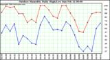 Milwaukee Weather Outdoor Humidity Daily High/Low