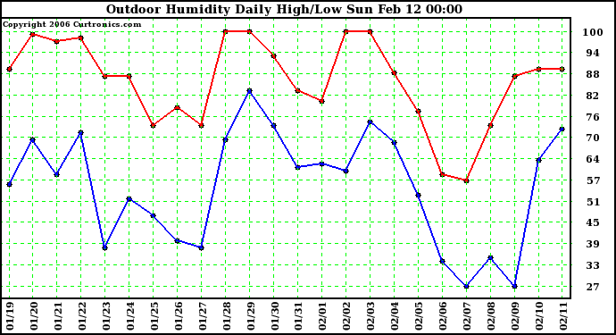 Milwaukee Weather Outdoor Humidity Daily High/Low