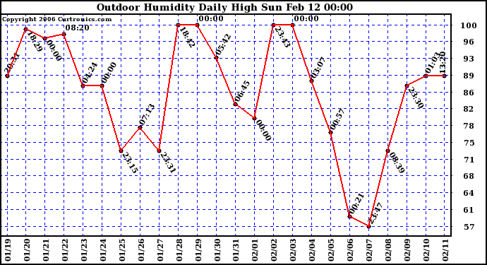 Milwaukee Weather Outdoor Humidity Daily High