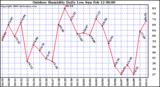 Milwaukee Weather Outdoor Humidity Daily Low