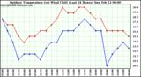 Milwaukee Weather Outdoor Temperature (vs) Wind Chill (Last 24 Hours)