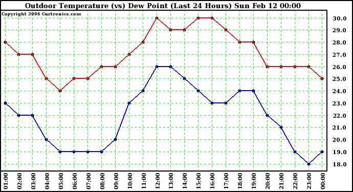 Milwaukee Weather Outdoor Temperature (vs) Dew Point (Last 24 Hours)