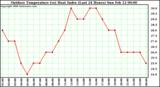 Milwaukee Weather Outdoor Temperature (vs) Heat Index (Last 24 Hours)