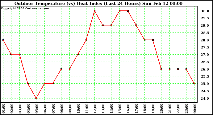 Milwaukee Weather Outdoor Temperature (vs) Heat Index (Last 24 Hours)