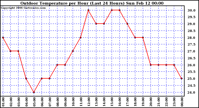 Milwaukee Weather Outdoor Temperature per Hour (Last 24 Hours)