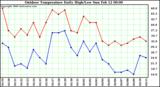 Milwaukee Weather Outdoor Temperature Daily High/Low