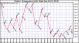 Milwaukee Weather Outdoor Temperature Daily High