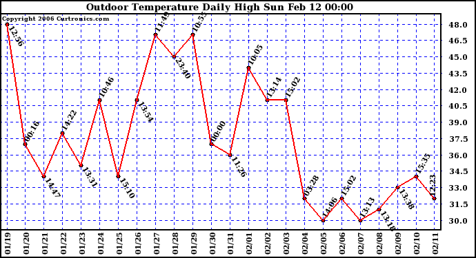 Milwaukee Weather Outdoor Temperature Daily High