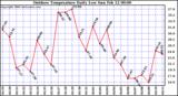 Milwaukee Weather Outdoor Temperature Daily Low