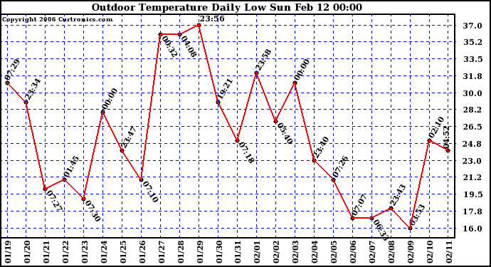 Milwaukee Weather Outdoor Temperature Daily Low