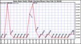 Milwaukee Weather Rain Rate Daily High (Inches/Hour)