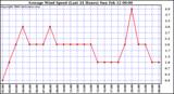 Milwaukee Weather Average Wind Speed (Last 24 Hours)