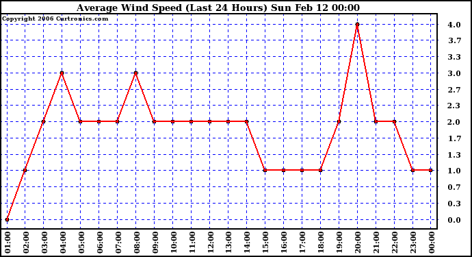 Milwaukee Weather Average Wind Speed (Last 24 Hours)