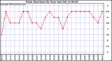 Milwaukee Weather Wind Direction (By Day)