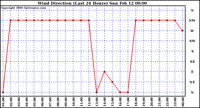 Milwaukee Weather Wind Direction (Last 24 Hours)