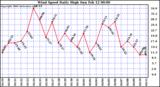 Milwaukee Weather Wind Speed Daily High