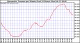 Milwaukee Weather Barometric Pressure per Minute (Last 24 Hours)