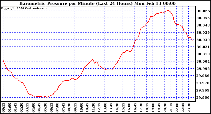 Milwaukee Weather Barometric Pressure per Minute (Last 24 Hours)