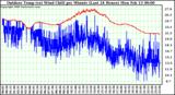 Milwaukee Weather Outdoor Temp (vs) Wind Chill per Minute (Last 24 Hours)