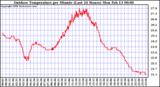 Milwaukee Weather Outdoor Temperature per Minute (Last 24 Hours)