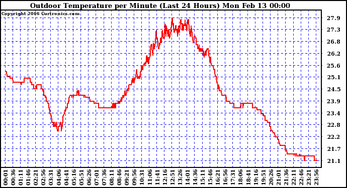 Milwaukee Weather Outdoor Temperature per Minute (Last 24 Hours)