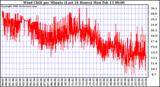 Milwaukee Weather Wind Chill per Minute (Last 24 Hours)