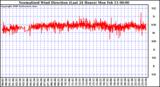 Milwaukee Weather Normalized Wind Direction (Last 24 Hours)