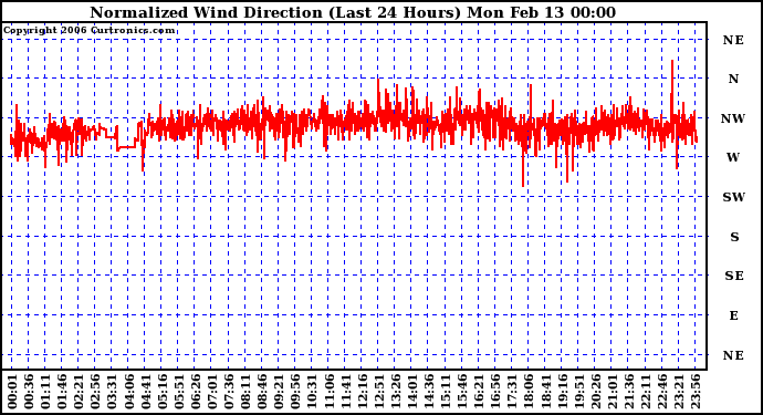 Milwaukee Weather Normalized Wind Direction (Last 24 Hours)