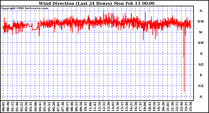 Milwaukee Weather Wind Direction (Last 24 Hours)