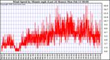 Milwaukee Weather Wind Speed by Minute mph (Last 24 Hours)