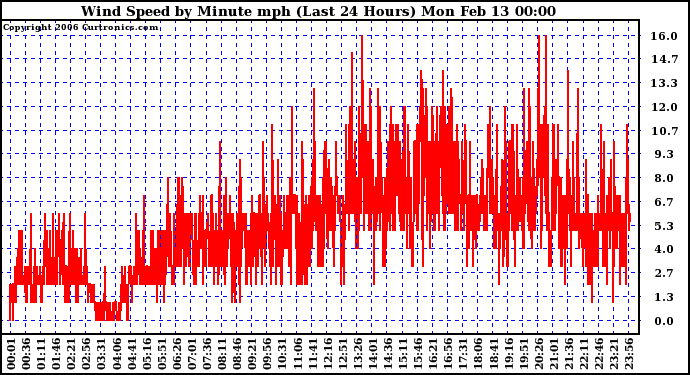 Milwaukee Weather Wind Speed by Minute mph (Last 24 Hours)